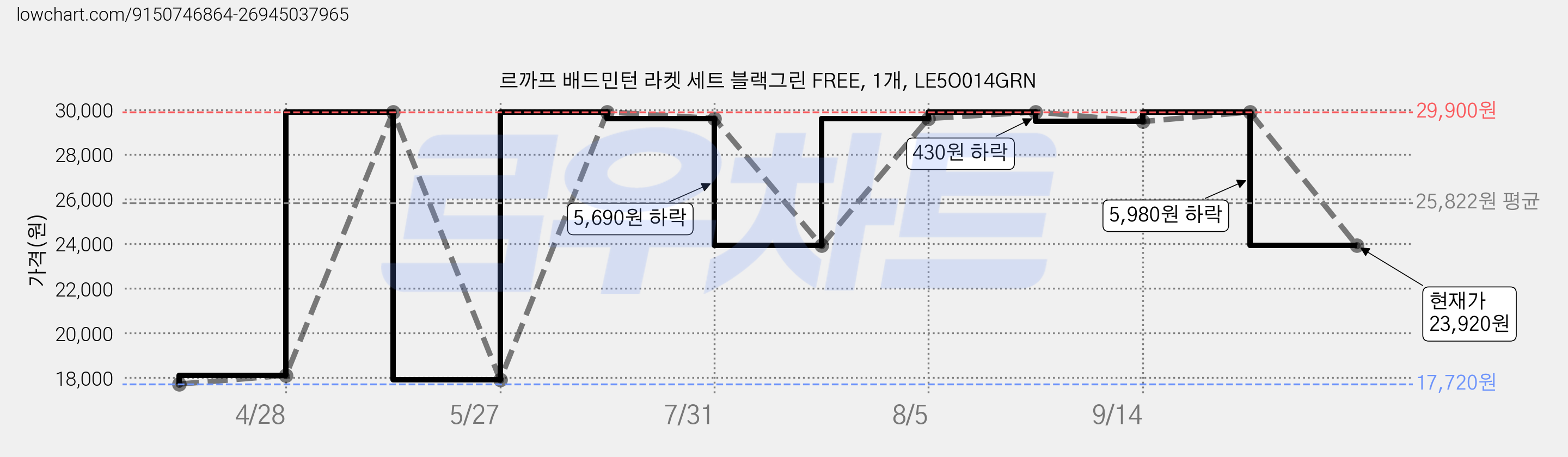 르까프 배드민턴 라켓 세트 블랙그린 FREE, 1개, LE5O014GRN 가격 변동 차트, 현재가 23,920원, 관측 최저가 17,720원