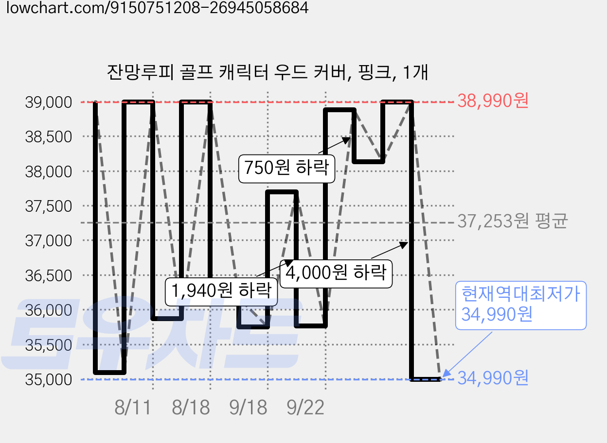잔망루피 골프 캐릭터 우드 커버, 핑크, 1개 가격 변동 차트, 현재가 34,990원, 역대최저가