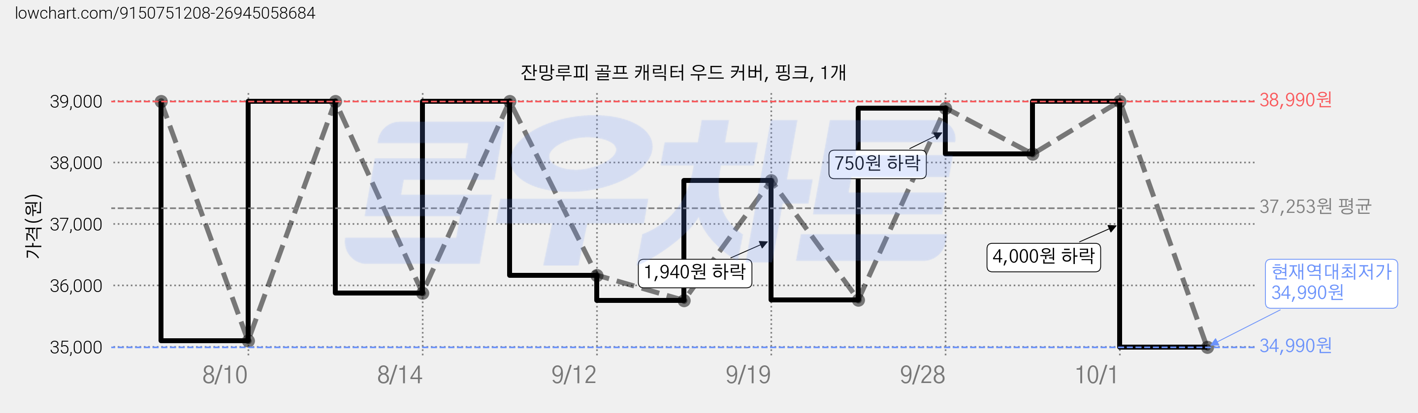 잔망루피 골프 캐릭터 우드 커버, 핑크, 1개 가격 변동 차트, 현재가 34,990원, 역대최저가