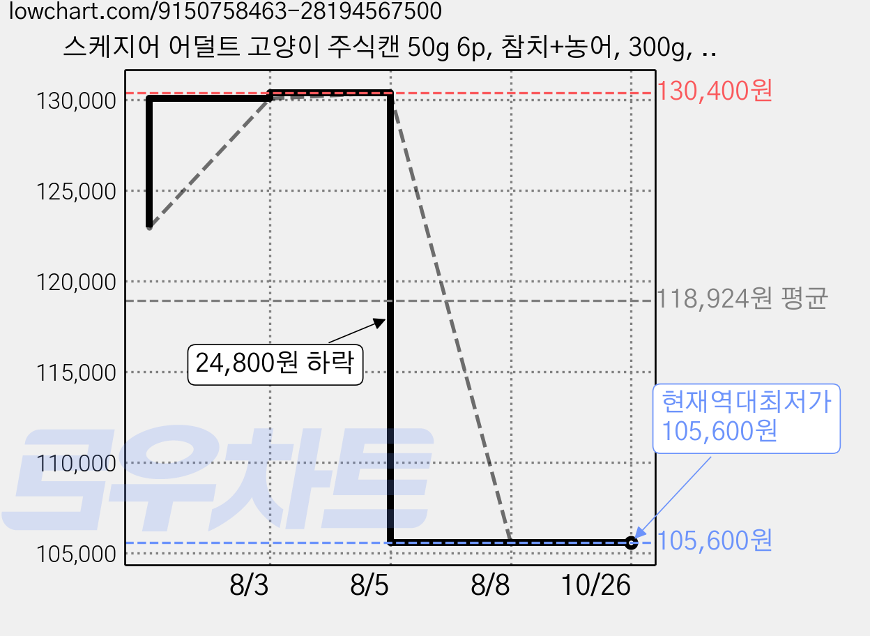 스케지어 어덜트 고양이 주식캔 50g 6p, 참치+농어, 300g, 12개 가격 변동 차트, 현재가 105,600원, 역대최저가