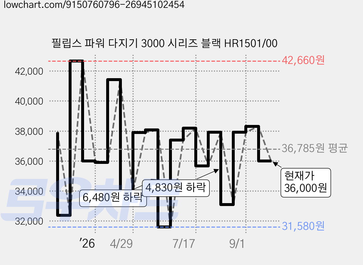 필립스 파워 다지기 3000 시리즈 블랙 HR1501/00 가격 변동 차트, 현재가 36,000원, 관측 최저가 31,550원
