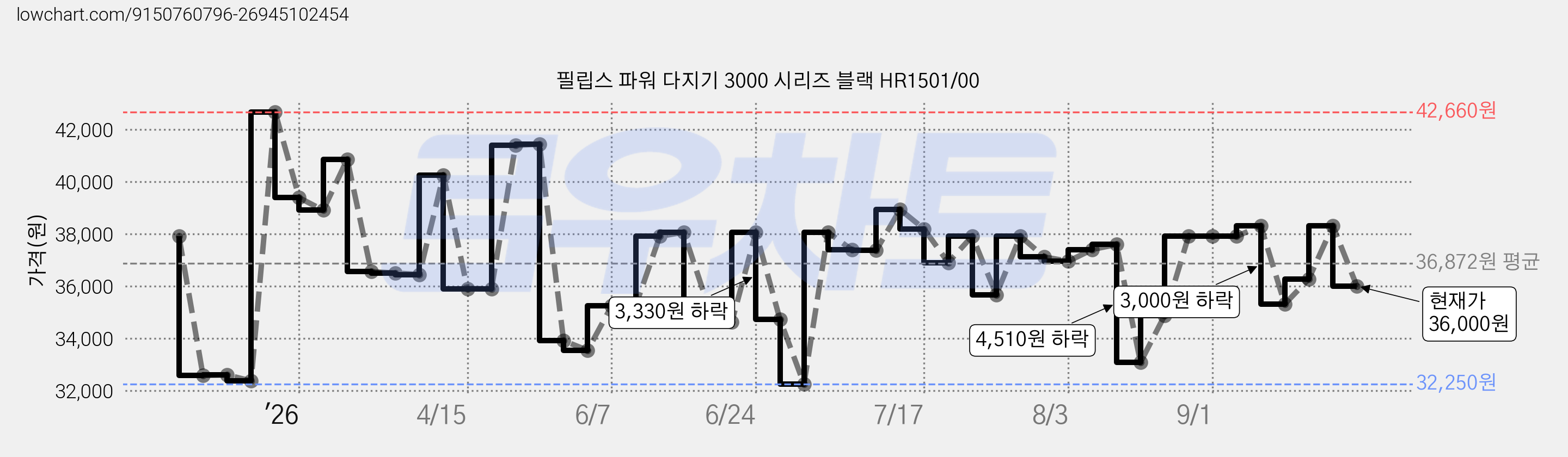 필립스 파워 다지기 3000 시리즈 블랙 HR1501/00 가격 변동 차트, 현재가 36,000원, 관측 최저가 31,550원