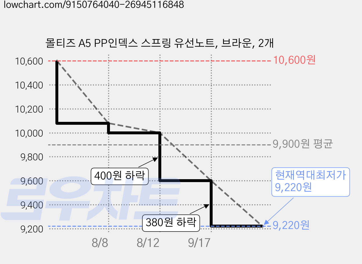몰티즈 A5 PP인덱스 스프링 유선노트, 브라운, 2개 가격 변동 차트, 현재가 9,220원, 역대최저가