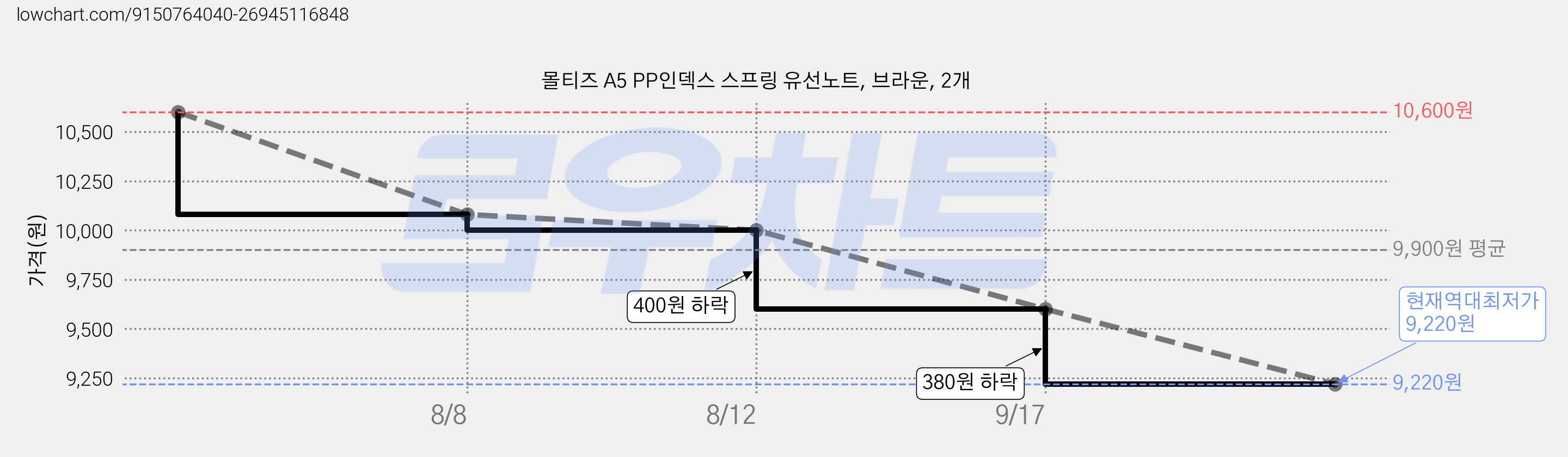 몰티즈 A5 PP인덱스 스프링 유선노트, 브라운, 2개 가격 변동 차트, 현재가 9,220원, 역대최저가