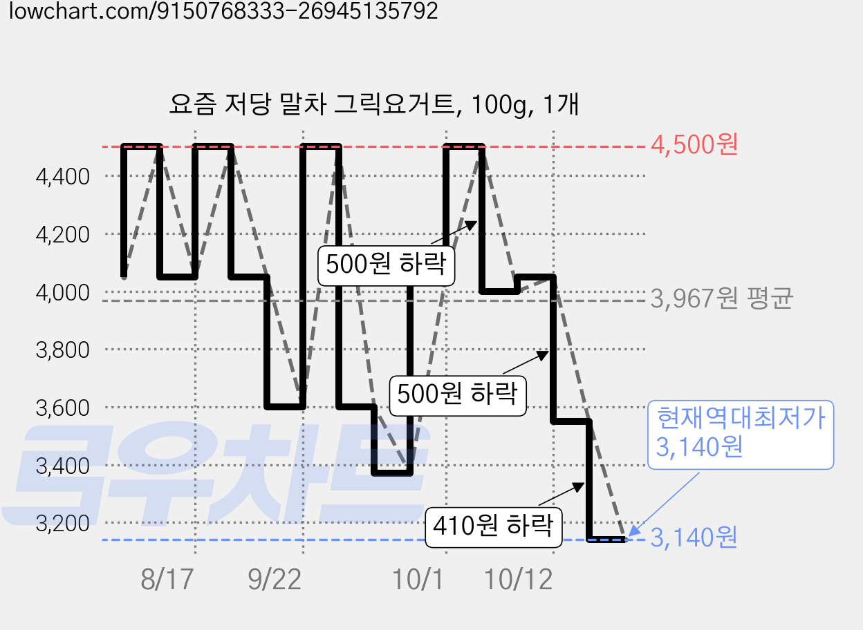 요즘 저당 말차 그릭요거트, 100g, 1개 가격 변동 차트, 현재가 3,140원, 역대최저가