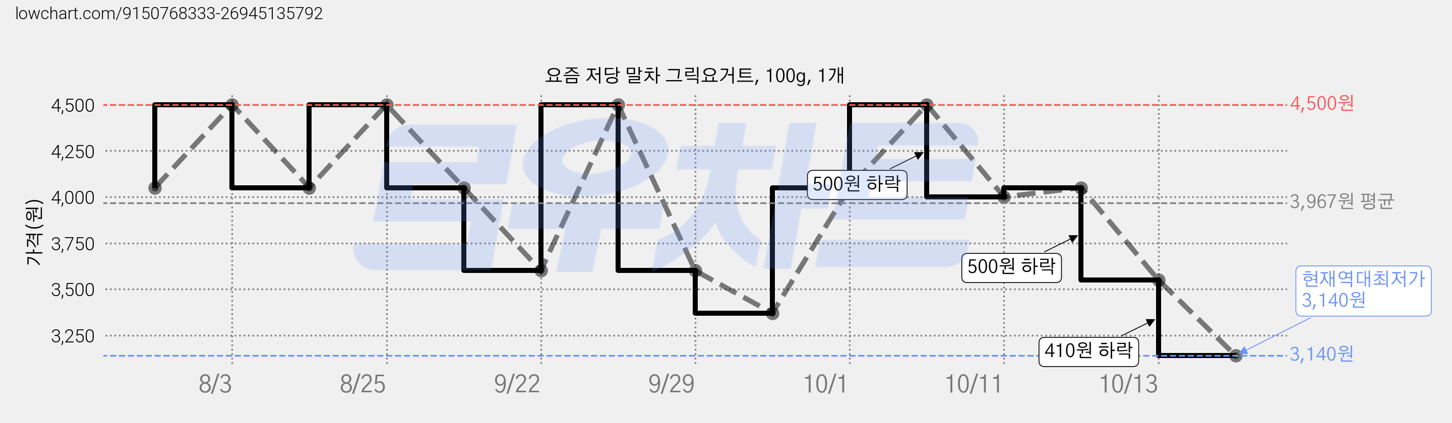 요즘 저당 말차 그릭요거트, 100g, 1개 가격 변동 차트, 현재가 3,140원, 역대최저가