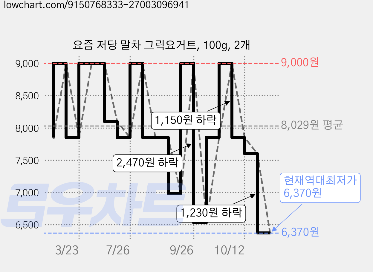 요즘 저당 말차 그릭요거트, 100g, 2개 가격 변동 차트, 현재가 6,370원, 역대최저가