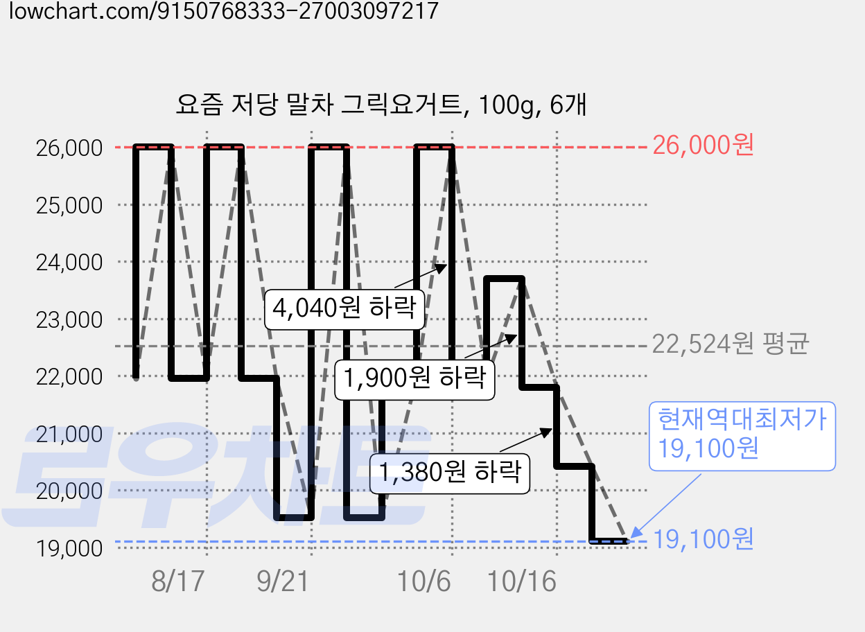 요즘 저당 말차 그릭요거트, 100g, 6개 가격 변동 차트, 현재가 19,100원, 역대최저가