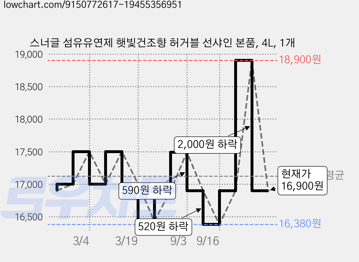 스너글 섬유유연제 햇빛건조향 허거블 선샤인 본품, 4L, 1개 가격 변동 차트, 현재가 16,900원, 관측 최저가 16,380원