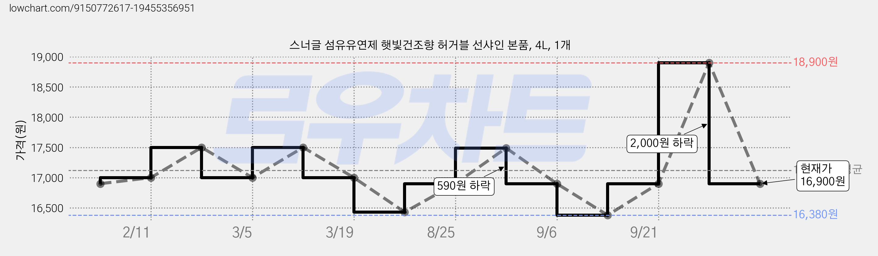 스너글 섬유유연제 햇빛건조향 허거블 선샤인 본품, 4L, 1개 가격 변동 차트, 현재가 16,900원, 관측 최저가 16,380원