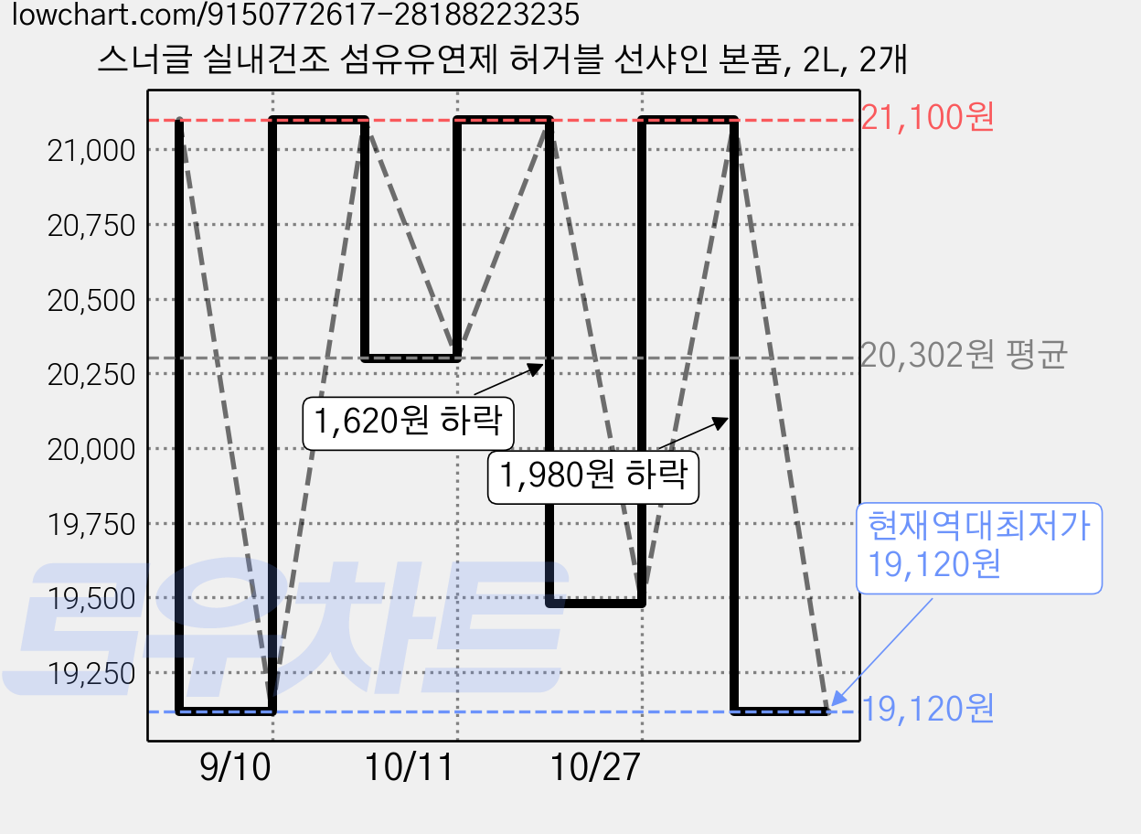 스너글 실내건조 섬유유연제 허거블 선샤인 본품, 2L, 2개 가격 변동 차트, 현재가 19,120원, 역대최저가