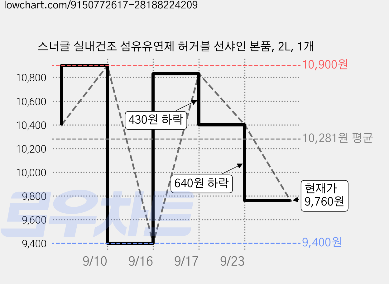 스너글 실내건조 섬유유연제 허거블 선샤인 본품, 2L, 1개 가격 변동 차트, 현재가 9,760원, 관측 최저가 9,400원