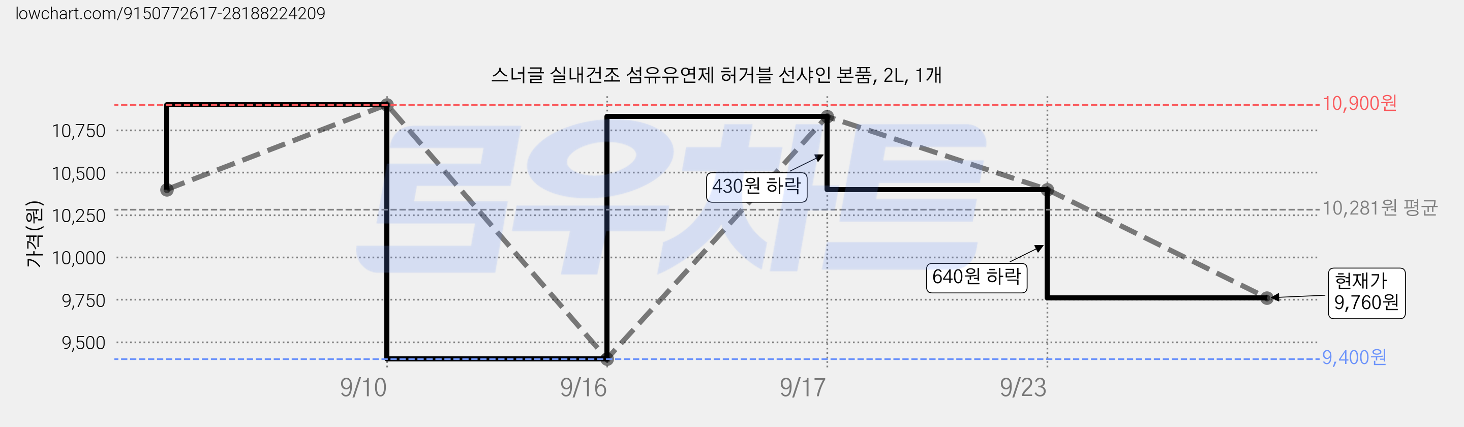 스너글 실내건조 섬유유연제 허거블 선샤인 본품, 2L, 1개 가격 변동 차트, 현재가 9,760원, 관측 최저가 9,400원