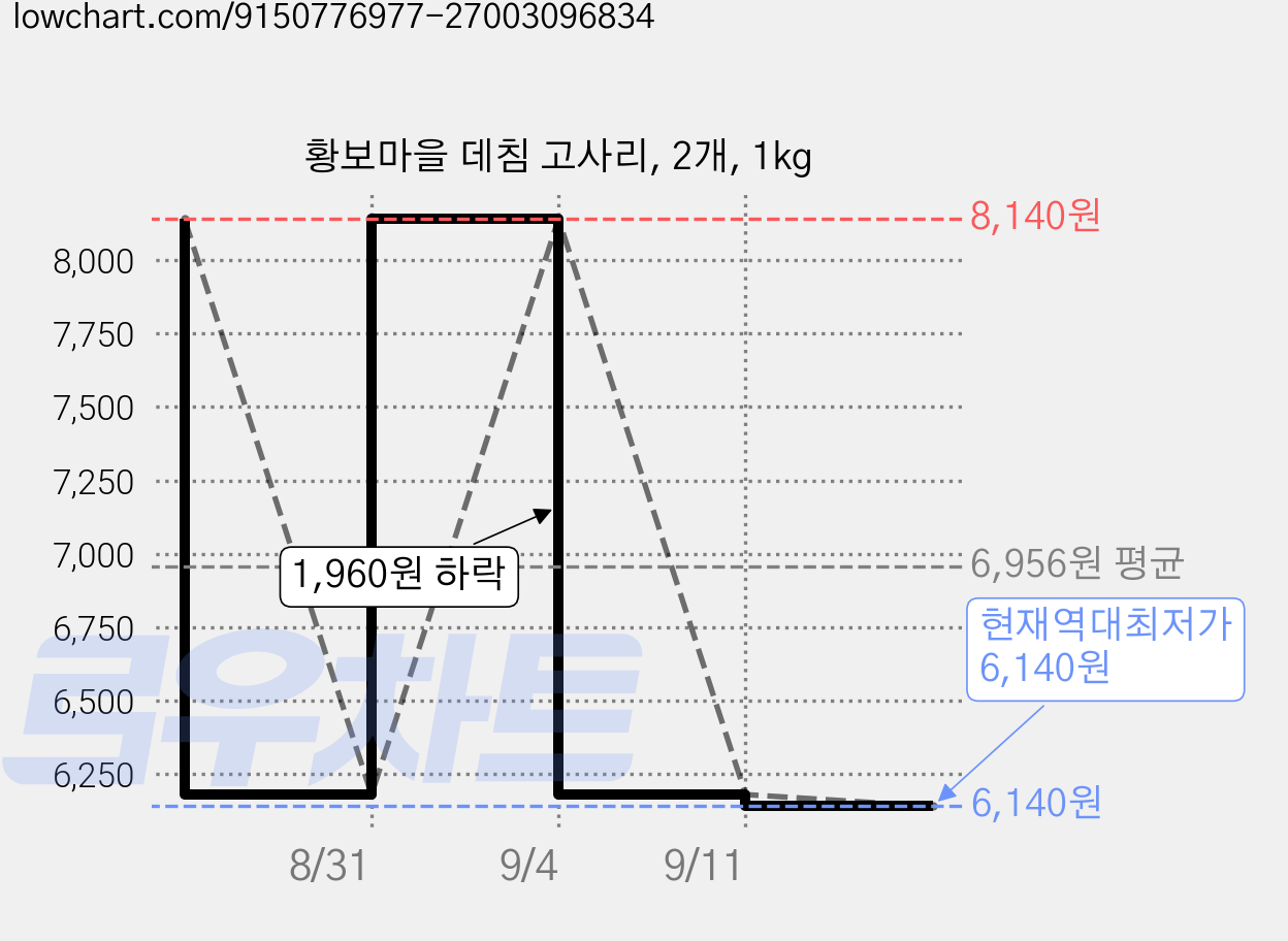 황보마을 데침 고사리, 2개, 1kg 가격 변동 차트, 현재가 6,140원, 역대최저가