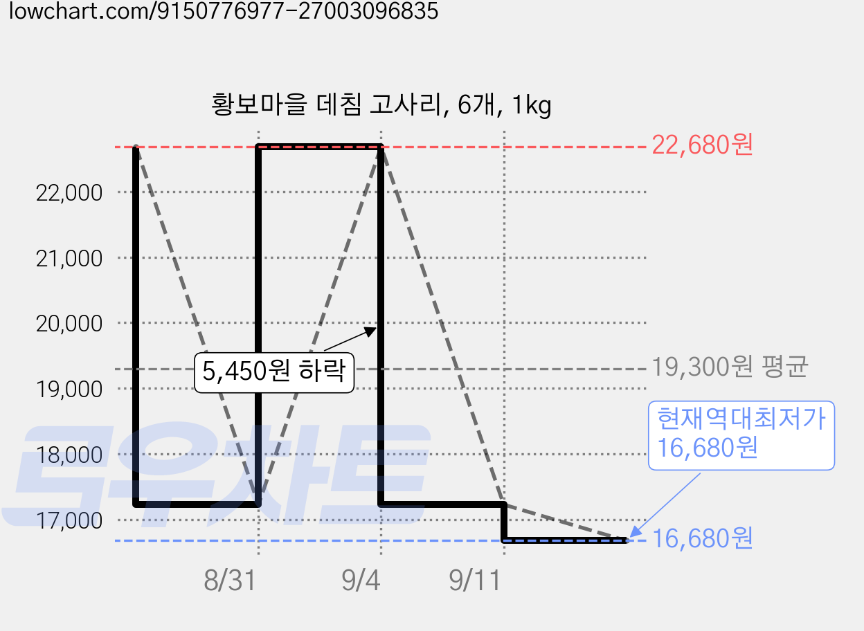 황보마을 데침 고사리, 6개, 1kg 가격 변동 차트, 현재가 16,680원, 역대최저가