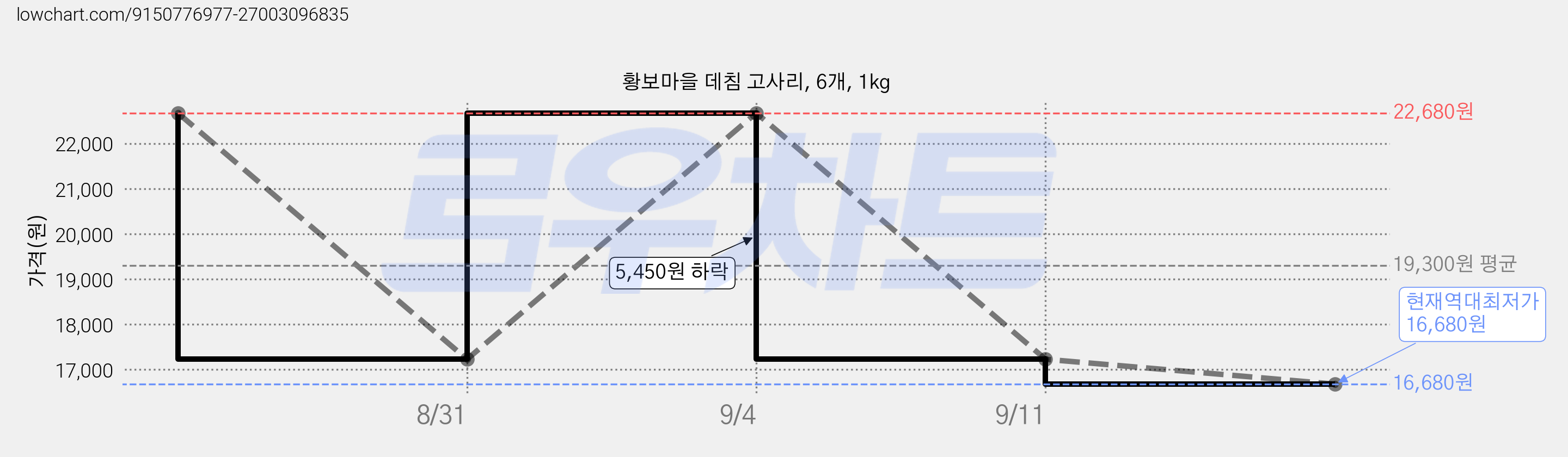 황보마을 데침 고사리, 6개, 1kg 가격 변동 차트, 현재가 16,680원, 역대최저가