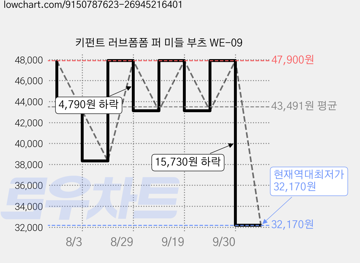 키펀트 러브폼폼 퍼 미들 부츠 WE-09 가격 변동 차트, 현재가 32,170원, 역대최저가