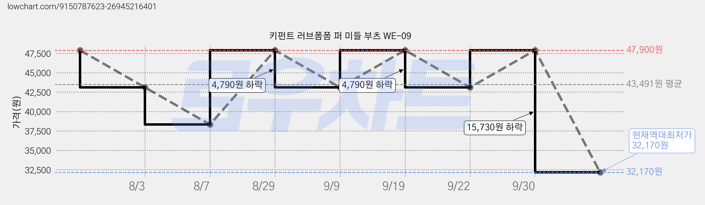 키펀트 러브폼폼 퍼 미들 부츠 WE-09 가격 변동 차트, 현재가 32,170원, 역대최저가