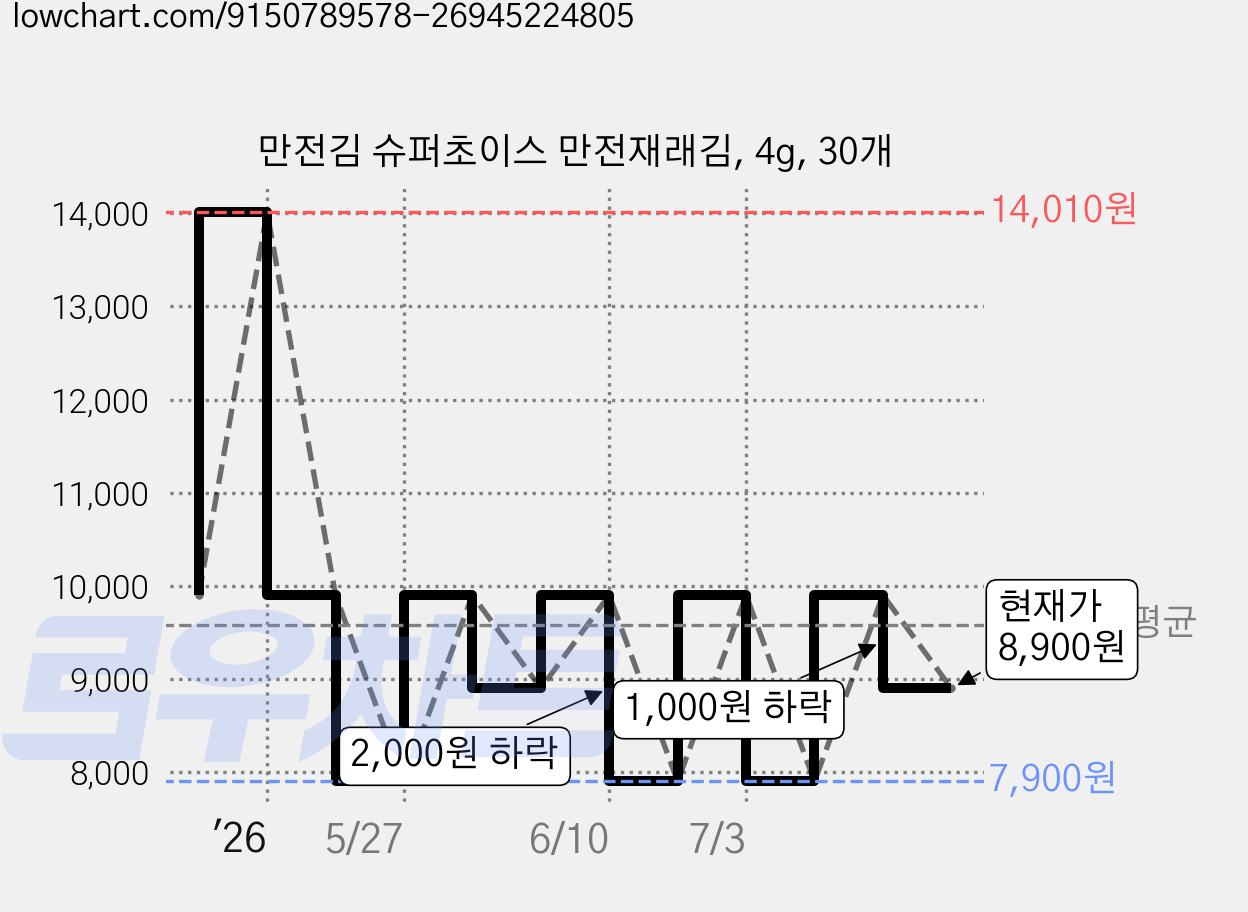 만전김 슈퍼초이스 만전재래김, 4g, 30개 가격 변동 차트, 현재가 8,900원, 관측 최저가 7,900원
