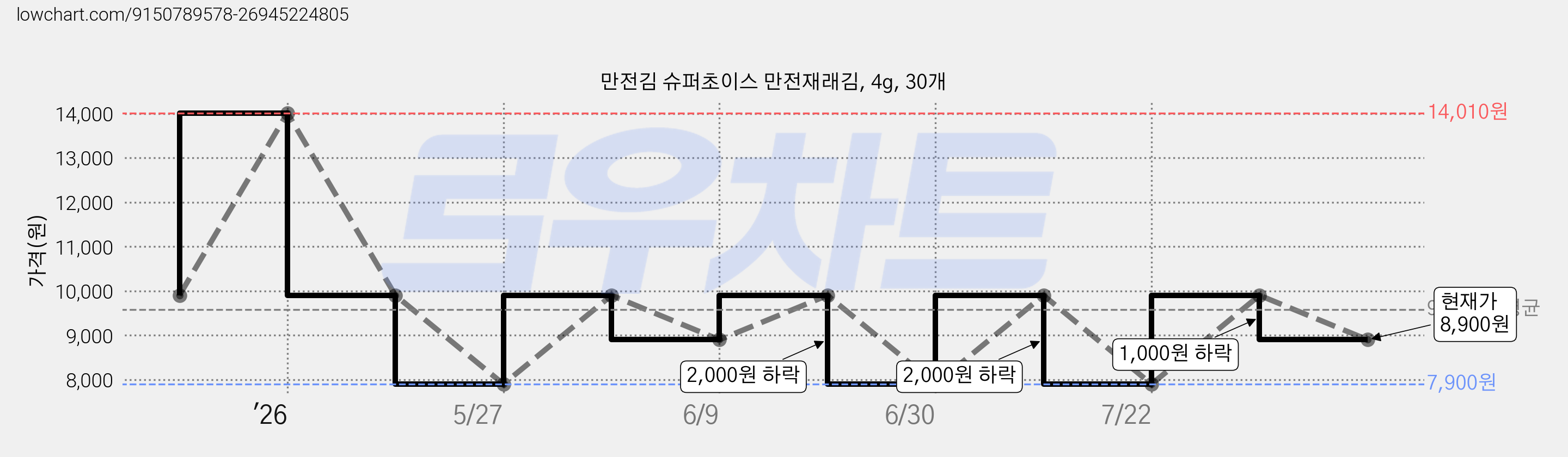 만전김 슈퍼초이스 만전재래김, 4g, 30개 가격 변동 차트, 현재가 8,900원, 관측 최저가 7,900원