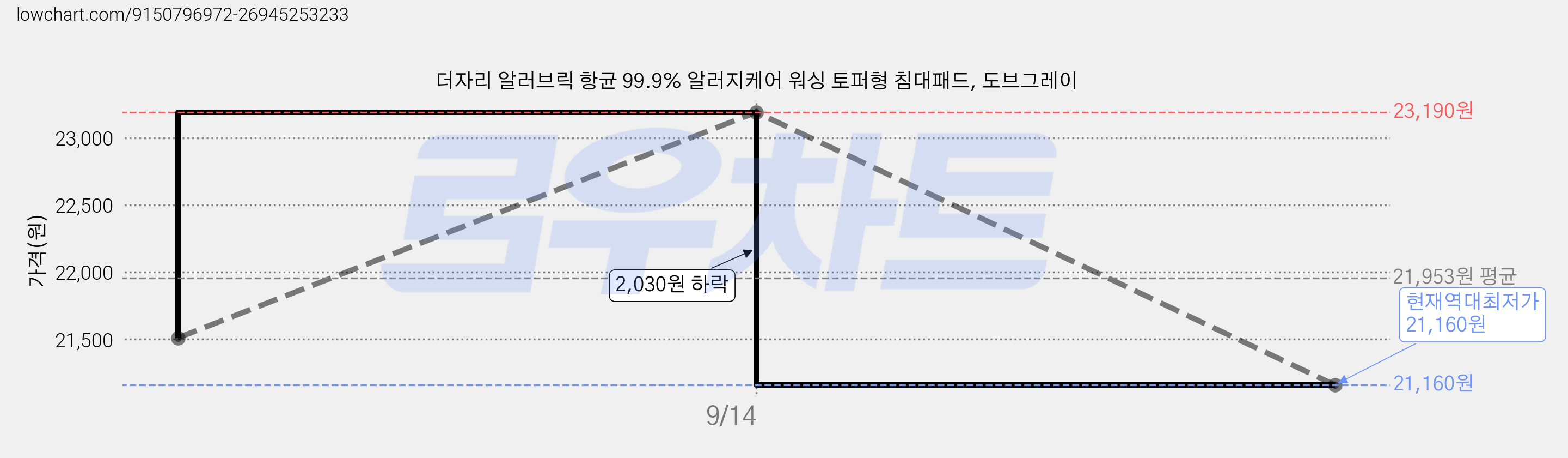 더자리 알러브릭 항균 99.9% 알러지케어 워싱 토퍼형 침대패드, 도브그레이 가격 변동 차트, 현재가 21,160원, 역대최저가