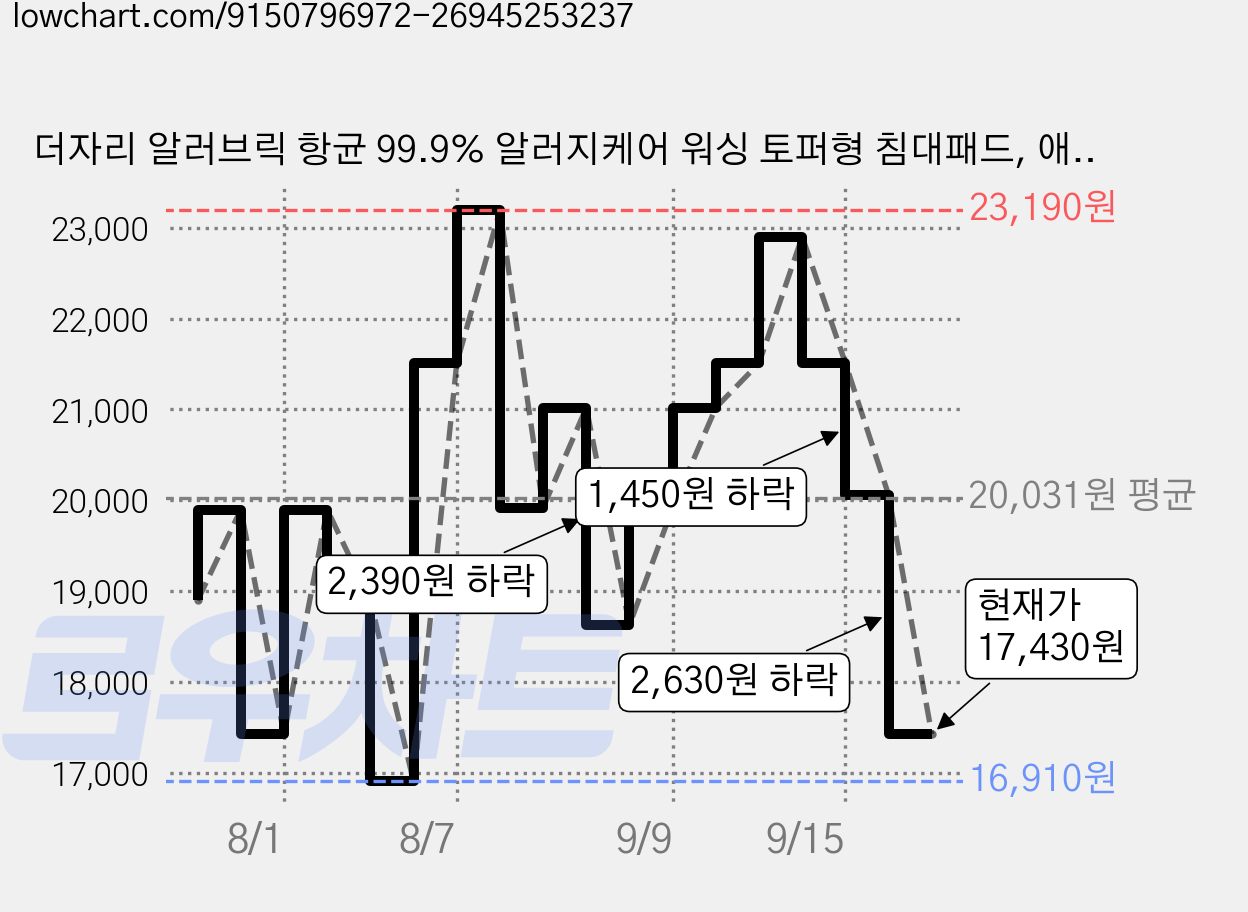 더자리 알러브릭 항균 99.9% 알러지케어 워싱 토퍼형 침대패드, 애쉬베이지 가격 변동 차트, 현재가 17,430원, 관측 최저가 16,910원