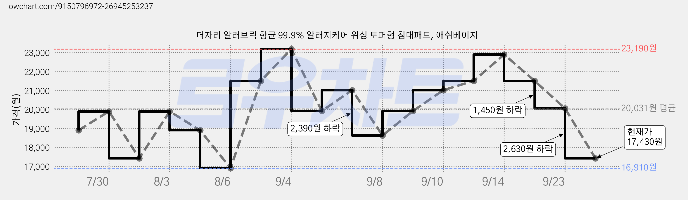 더자리 알러브릭 항균 99.9% 알러지케어 워싱 토퍼형 침대패드, 애쉬베이지 가격 변동 차트, 현재가 17,430원, 관측 최저가 16,910원
