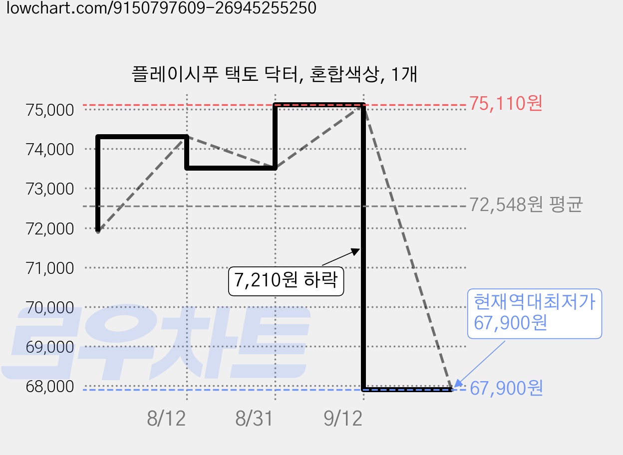 플레이시푸 택토 닥터, 혼합색상, 1개 가격 변동 차트, 현재가 67,900원, 역대최저가