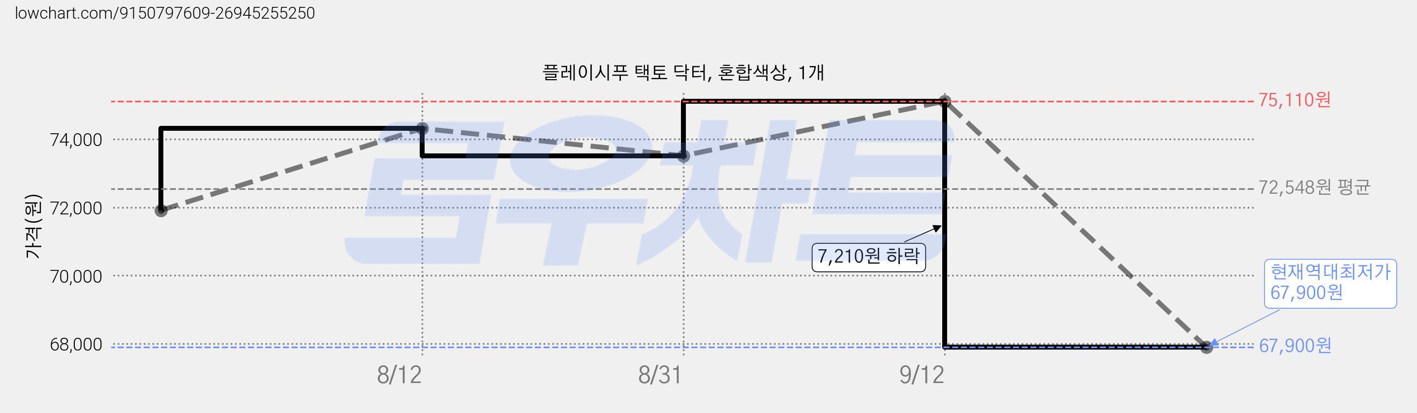 플레이시푸 택토 닥터, 혼합색상, 1개 가격 변동 차트, 현재가 67,900원, 역대최저가