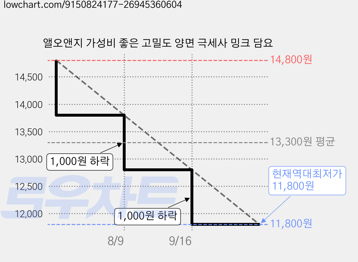 앨오앤지 가성비 좋은 고밀도 양면 극세사 밍크 담요 가격 변동 차트, 현재가 11,800원, 역대최저가