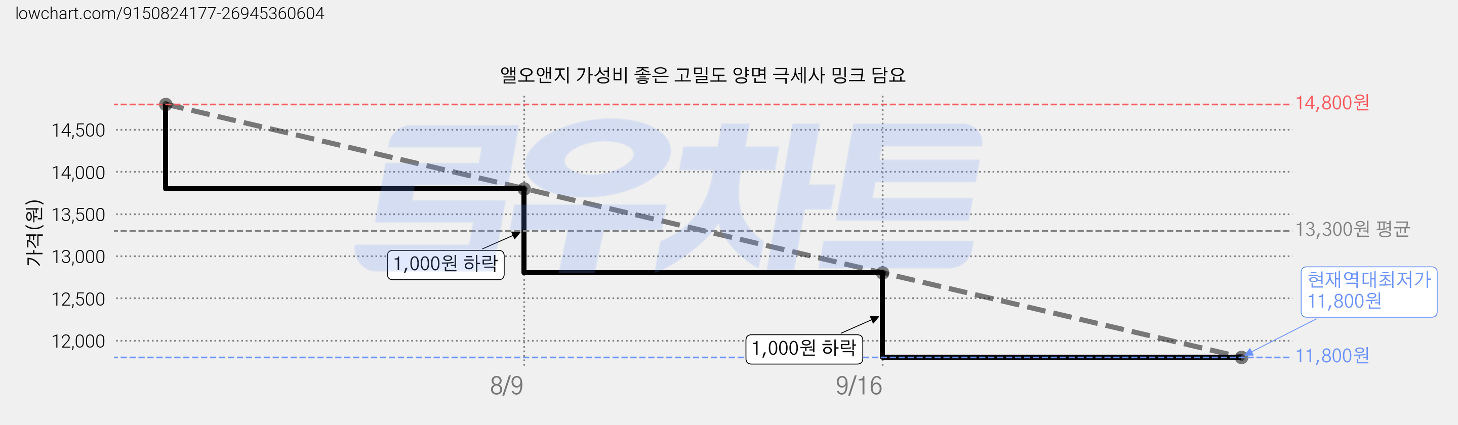 앨오앤지 가성비 좋은 고밀도 양면 극세사 밍크 담요 가격 변동 차트, 현재가 11,800원, 역대최저가