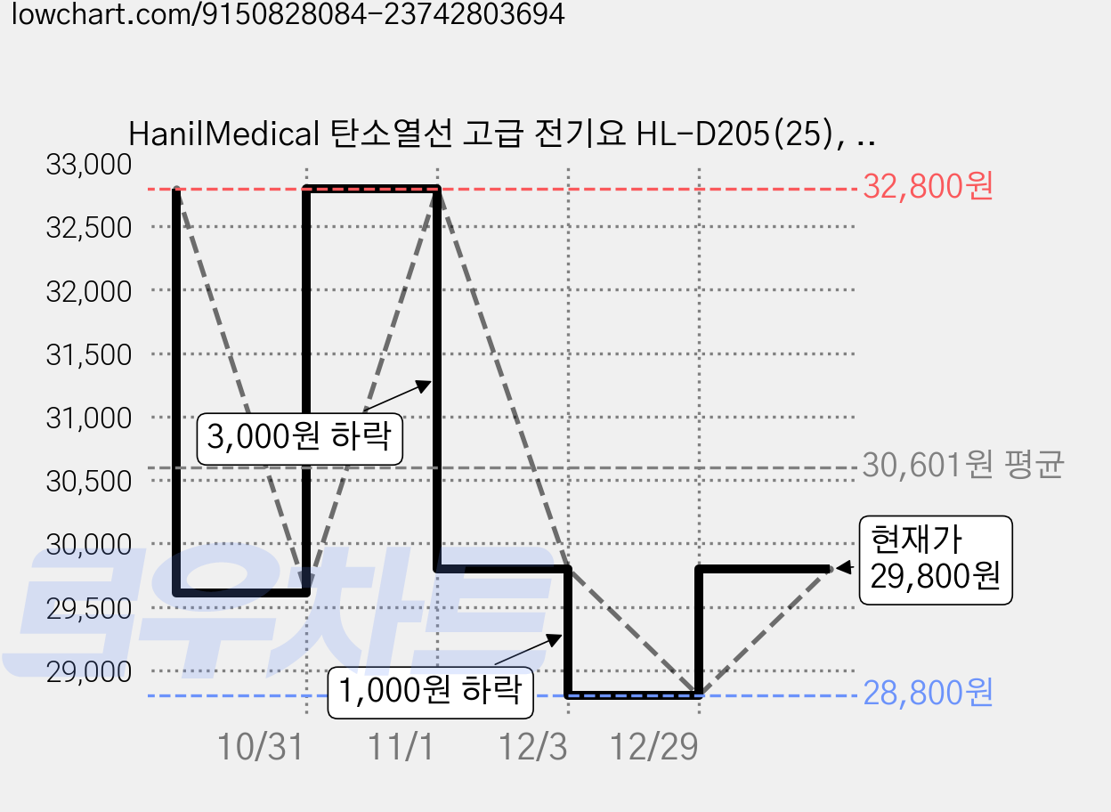 HanilMedical 탄소열선 고급 전기요 HL-D205(25), 북극곰, M (100 x 180 cm) 가격 변동 차트, 현재가 29,800원, 관측 최저가 28,800원