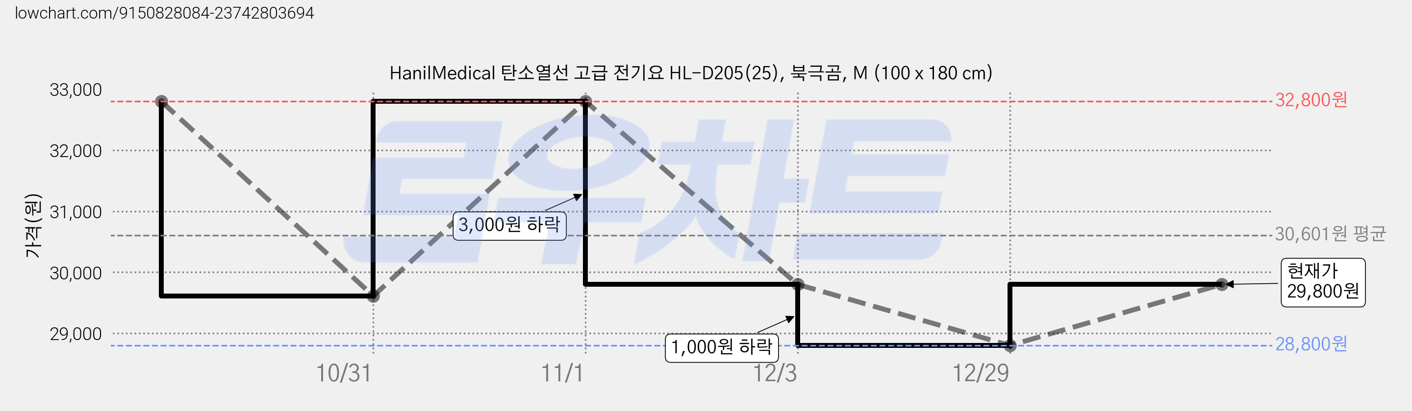 HanilMedical 탄소열선 고급 전기요 HL-D205(25), 북극곰, M (100 x 180 cm) 가격 변동 차트, 현재가 29,800원, 관측 최저가 28,800원