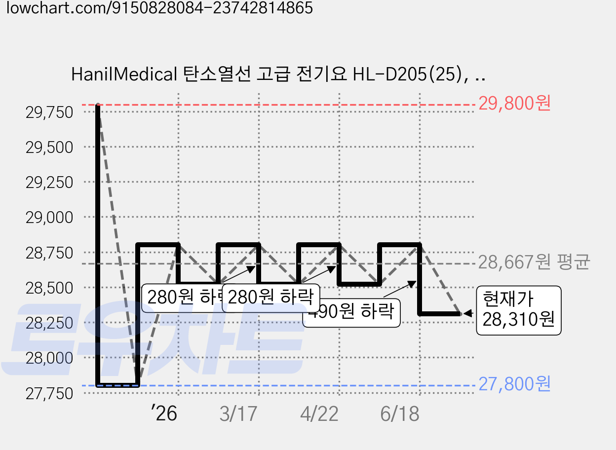 HanilMedical 탄소열선 고급 전기요 HL-D205(25), 북극곰, S (67.5 x 180 cm) 가격 변동 차트, 현재가 28,310원, 관측 최저가 27,800원