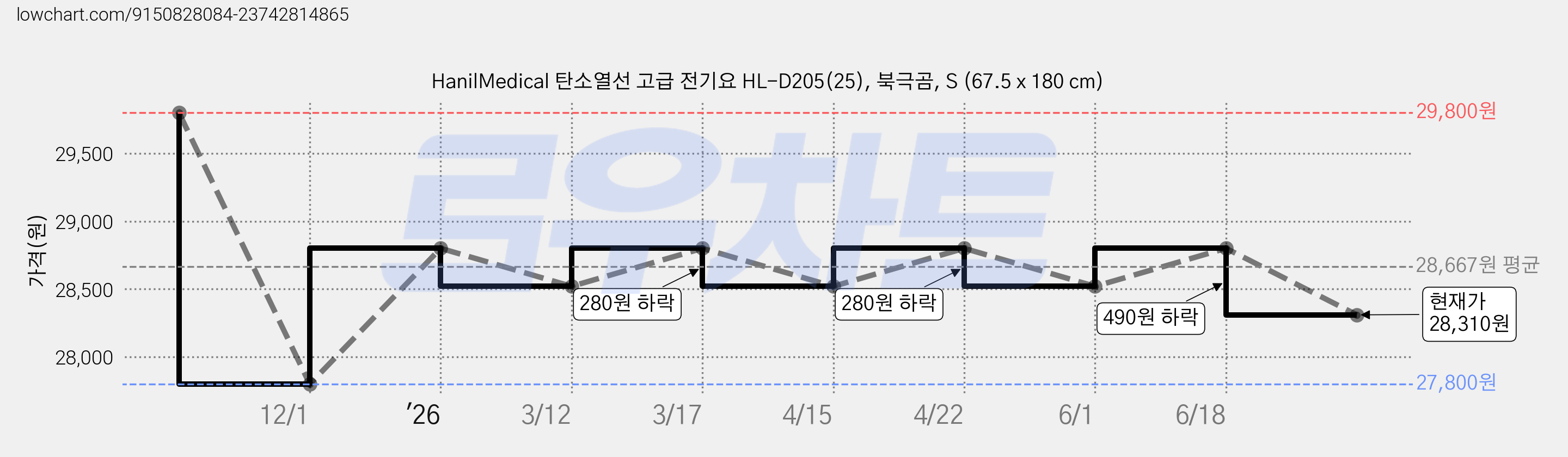 HanilMedical 탄소열선 고급 전기요 HL-D205(25), 북극곰, S (67.5 x 180 cm) 가격 변동 차트, 현재가 28,310원, 관측 최저가 27,800원