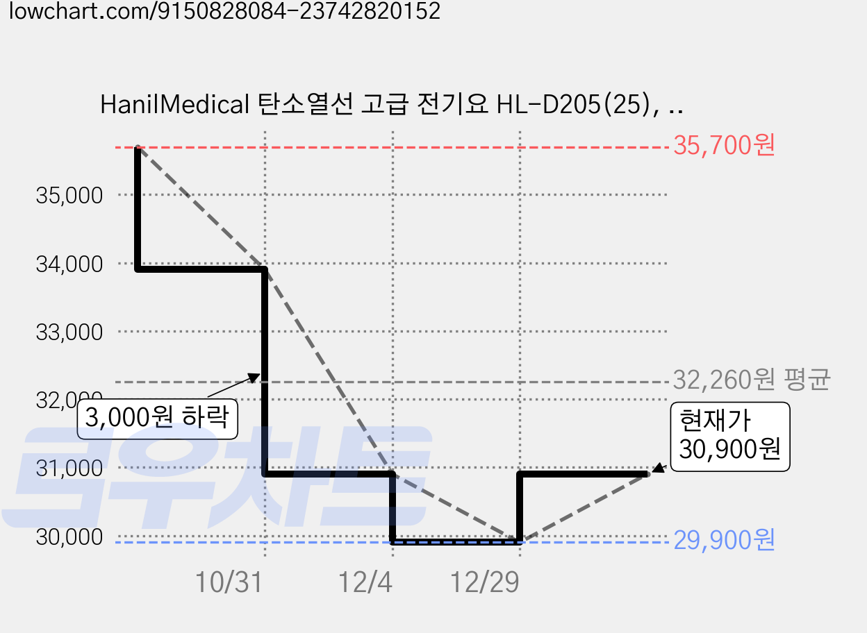 HanilMedical 탄소열선 고급 전기요 HL-D205(25), 북극곰, 라지 (135 x 180 cm) 가격 변동 차트, 현재가 30,900원, 관측 최저가 29,900원