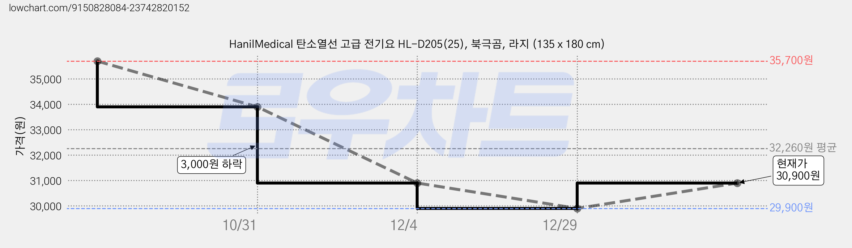 HanilMedical 탄소열선 고급 전기요 HL-D205(25), 북극곰, 라지 (135 x 180 cm) 가격 변동 차트, 현재가 30,900원, 관측 최저가 29,900원