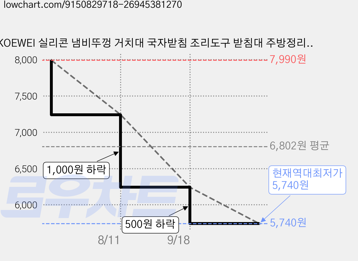 KOEWEI 실리콘 냄비뚜껑 거치대 국자받침 조리도구 받침대 주방정리 2P, 2개, 그레이+브라운 가격 변동 차트, 현재가 5,740원, 역대최저가