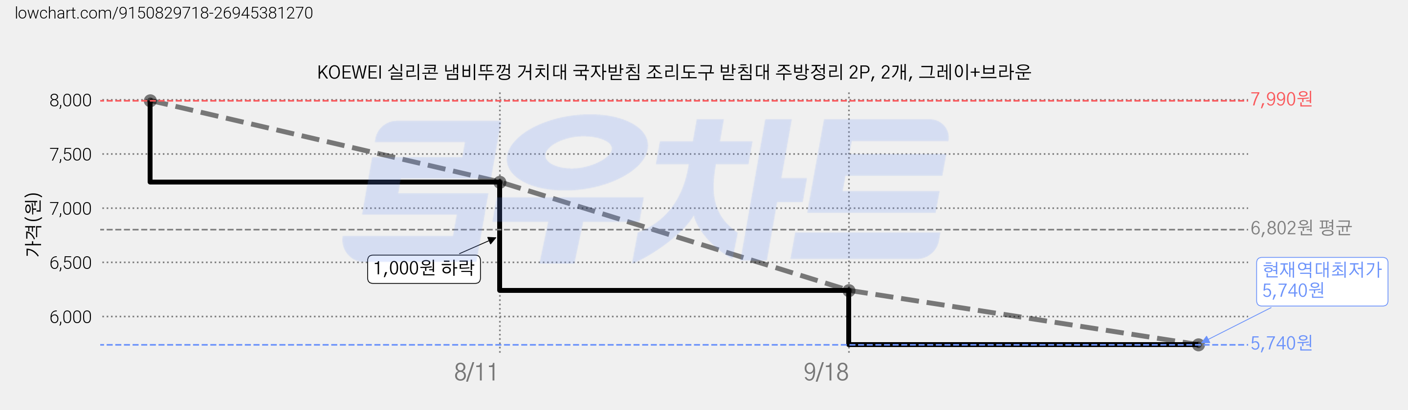 KOEWEI 실리콘 냄비뚜껑 거치대 국자받침 조리도구 받침대 주방정리 2P, 2개, 그레이+브라운 가격 변동 차트, 현재가 5,740원, 역대최저가