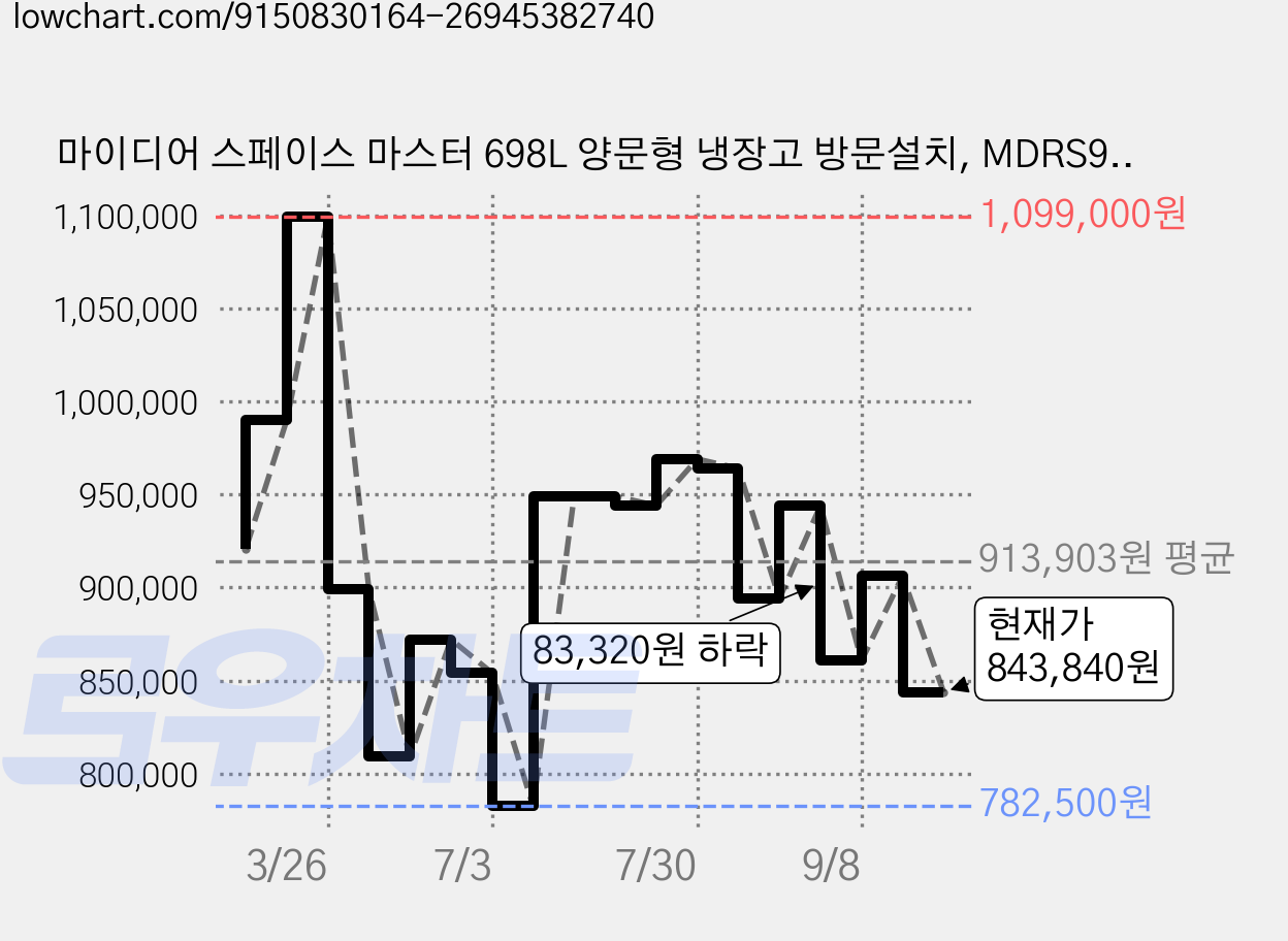 마이디어 스페이스 마스터 698L 양문형 냉장고 방문설치, MDRS925FGO50 가격 변동 차트, 현재가 843,840원, 관측 최저가 782,500원