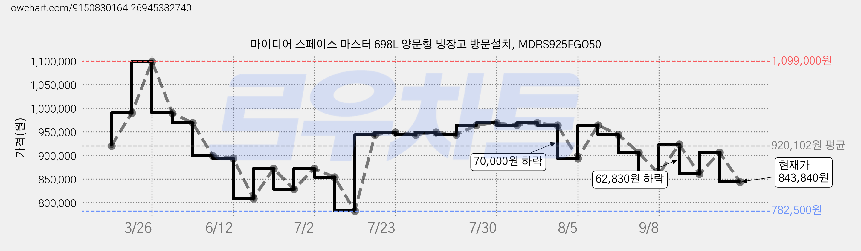 마이디어 스페이스 마스터 698L 양문형 냉장고 방문설치, MDRS925FGO50 가격 변동 차트, 현재가 843,840원, 관측 최저가 782,500원