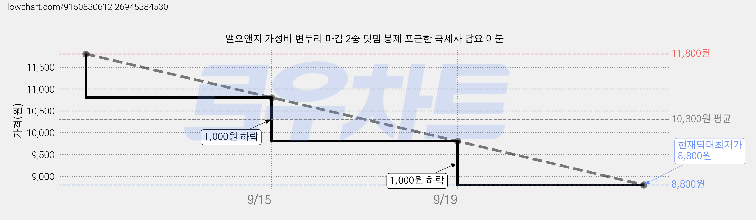 앨오앤지 가성비 변두리 마감 2중 덧뎀 봉제 포근한 극세사 담요 이불 가격 변동 차트, 현재가 8,800원, 역대최저가