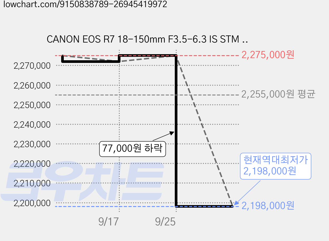 CANON EOS R7 18-150mm F3.5-6.3 IS STM KIT+SD64GB+LCD필름+블랙포켓융파우치 패키지, 5137C012[AB] 가격 변동 차트, 현재가 2,198,000원, 역대최저가