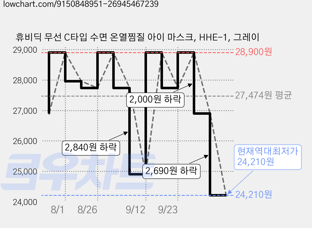 휴비딕 무선 C타입 수면 온열찜질 아이 마스크, HHE-1, 그레이 가격 변동 차트, 현재가 24,210원, 역대최저가