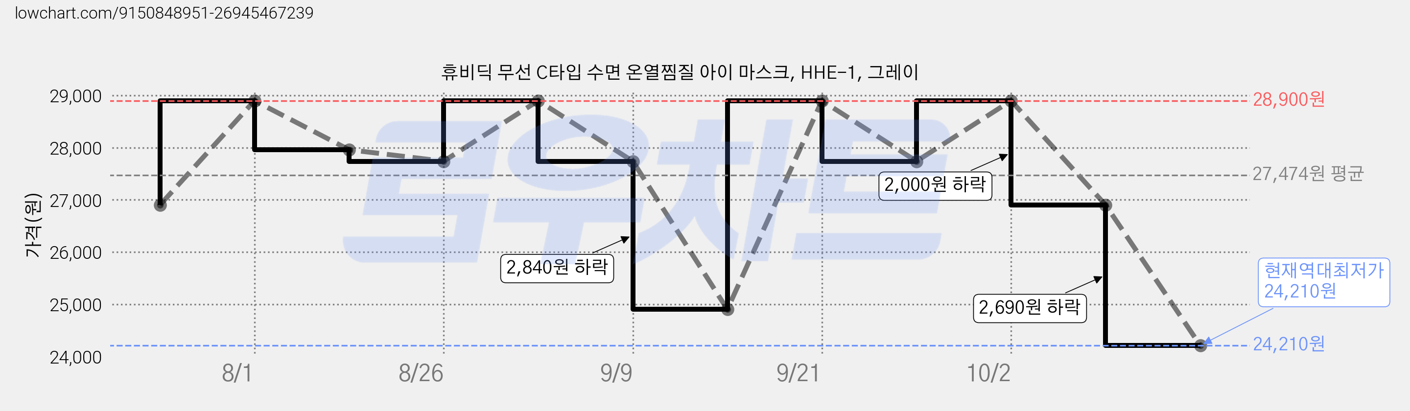휴비딕 무선 C타입 수면 온열찜질 아이 마스크, HHE-1, 그레이 가격 변동 차트, 현재가 24,210원, 역대최저가