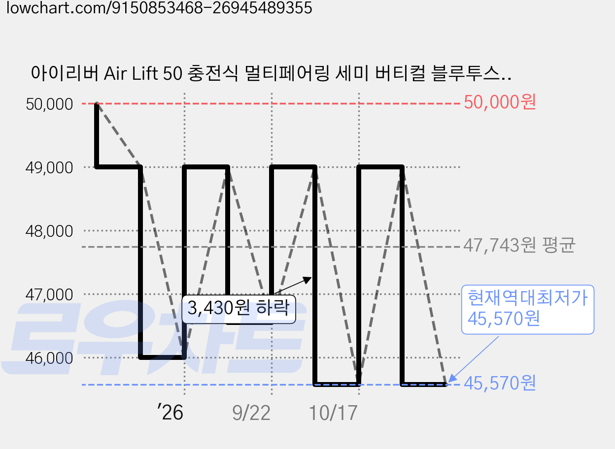 아이리버 Air Lift 50 충전식 멀티페어링 세미 버티컬 블루투스 무소음 무선 마우스, 블랙 가격 변동 차트, 현재가 45,570원, 역대최저가