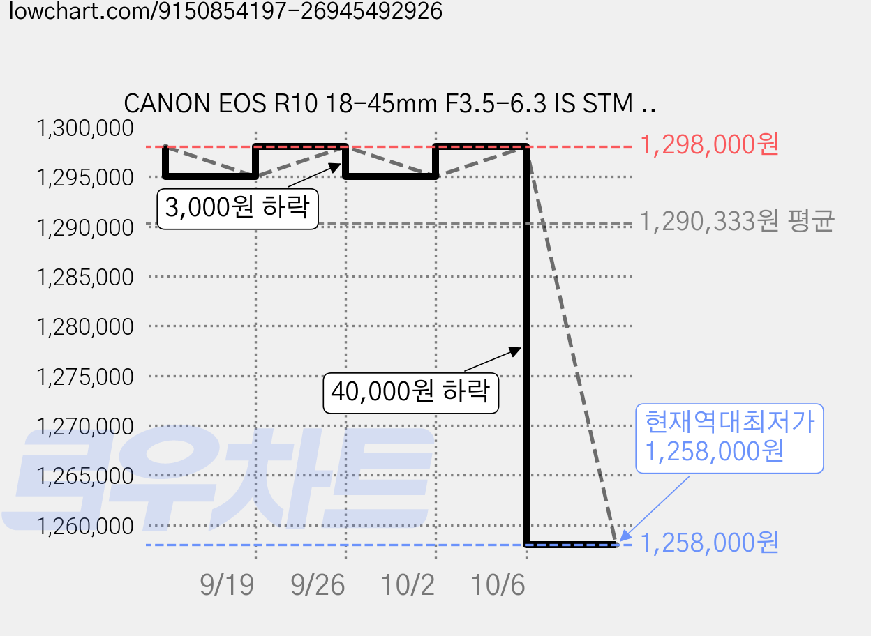 CANON EOS R10 18-45mm F3.5-6.3 IS STM KIT+SD64GB+LCD필름+블랙포켓융파우치 패키지, 5331C012[AB] 가격 변동 차트, 현재가 1,258,000원, 역대최저가