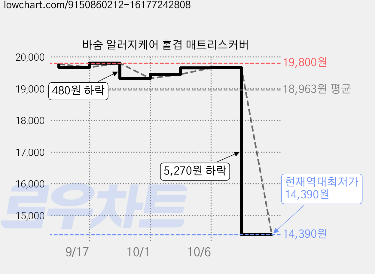 바숨 알러지케어 홑겹 매트리스커버 가격 변동 차트, 현재가 14,390원, 역대최저가