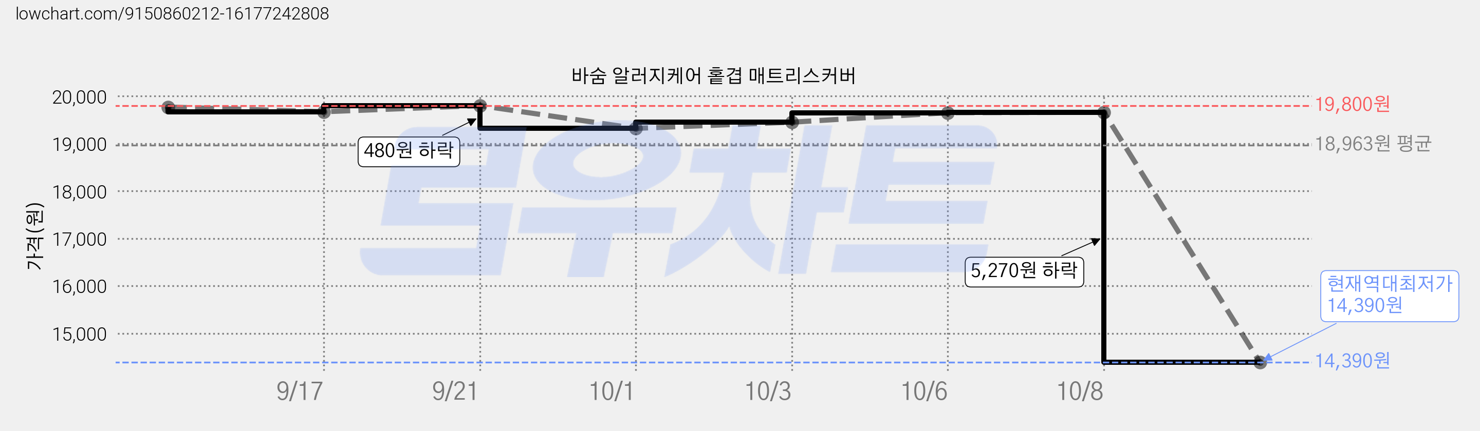 바숨 알러지케어 홑겹 매트리스커버 가격 변동 차트, 현재가 14,390원, 역대최저가