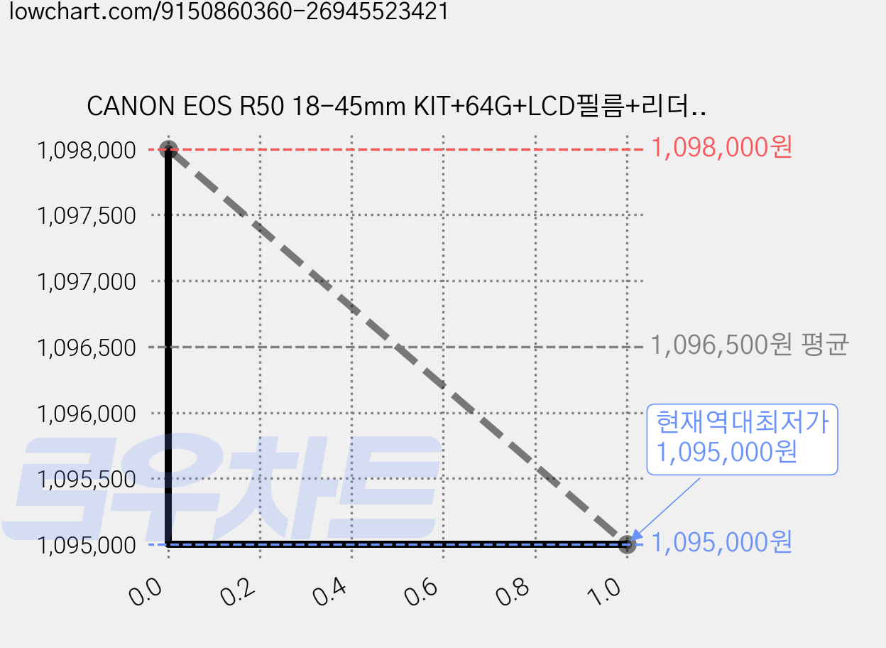 CANON EOS R50 18-45mm KIT+64G+LCD필름+리더기 메모리 패키지, 화이트, 5812C015[AA] 가격 변동 차트, 현재가 1,095,000원, 역대최저가